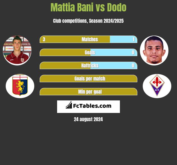 Mattia Bani vs Dodo h2h player stats