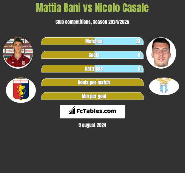 Mattia Bani vs Nicolo Casale h2h player stats