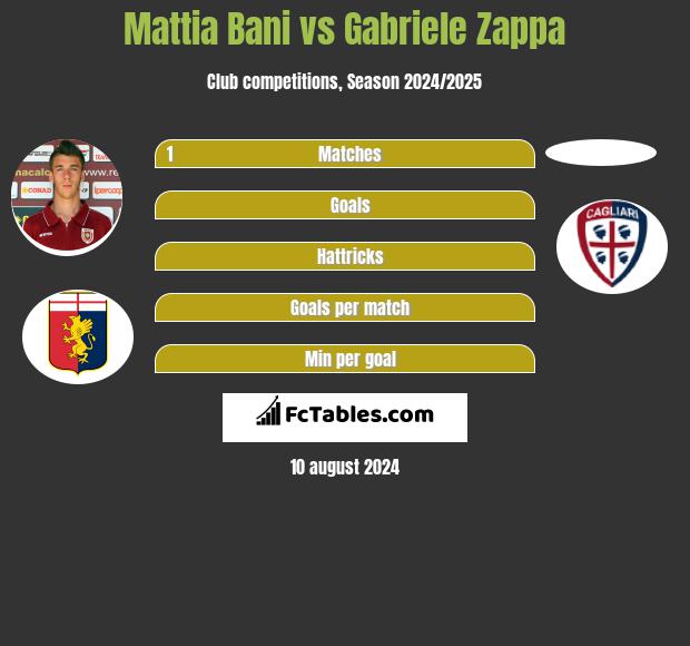 Mattia Bani vs Gabriele Zappa h2h player stats