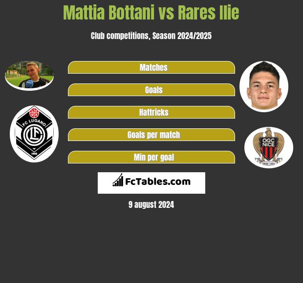 Mattia Bottani vs Rares Ilie h2h player stats