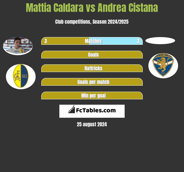 Mattia Caldara vs Andrea Cistana h2h player stats