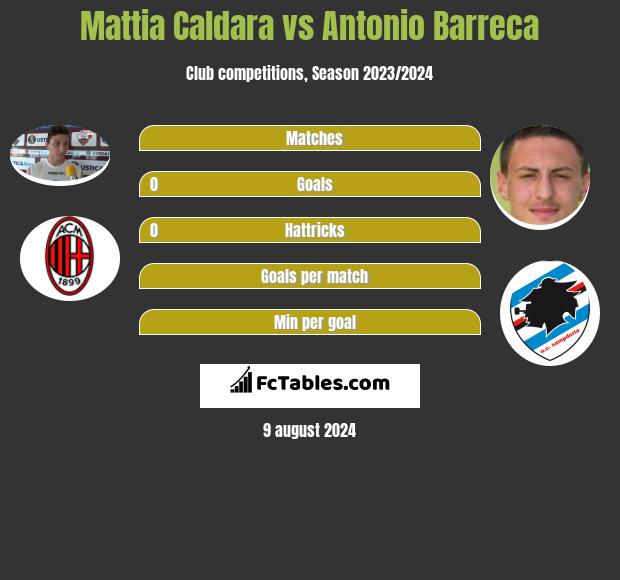 Mattia Caldara vs Antonio Barreca h2h player stats