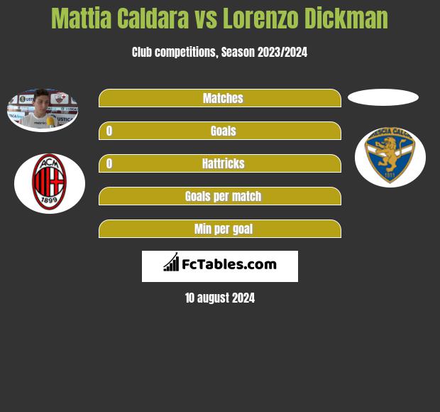 Mattia Caldara vs Lorenzo Dickman h2h player stats