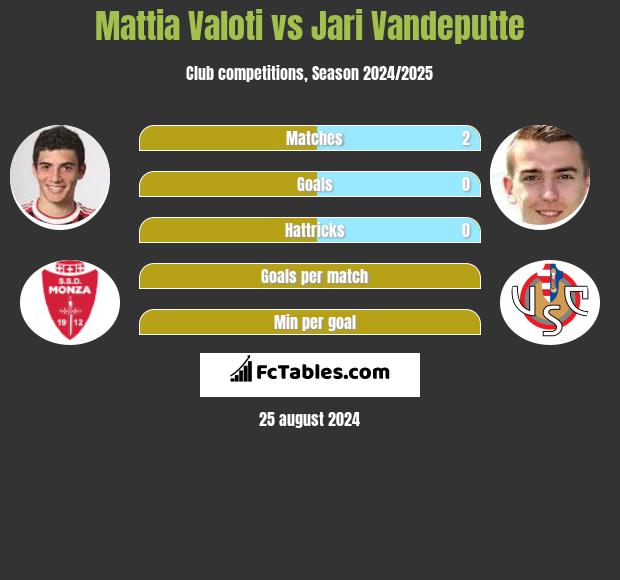 Mattia Valoti vs Jari Vandeputte h2h player stats