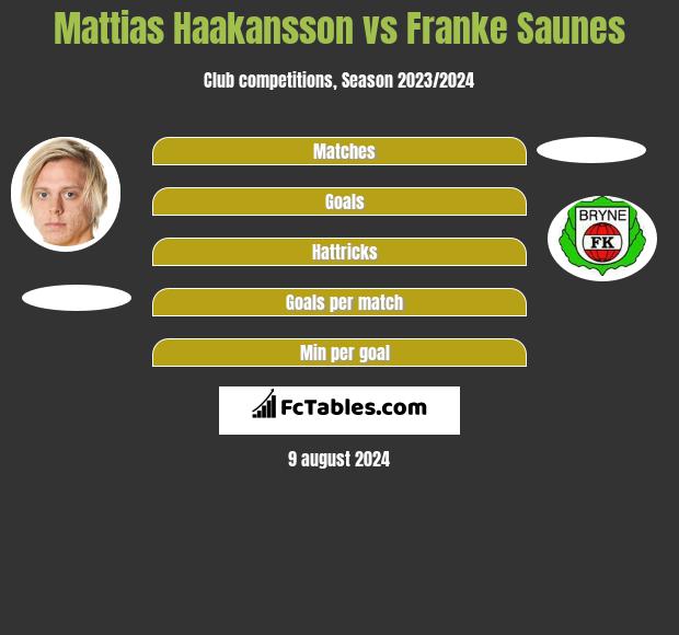 Mattias Haakansson vs Franke Saunes h2h player stats