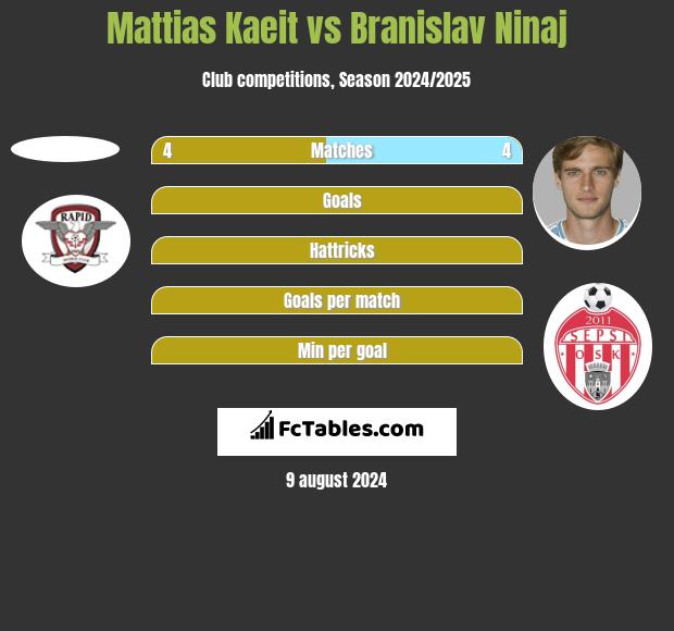 Mattias Kaeit vs Branislav Ninaj h2h player stats