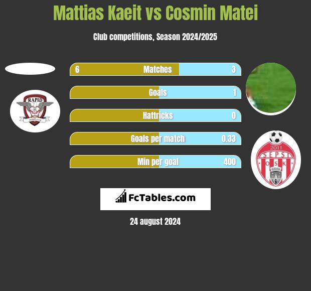 Mattias Kaeit vs Cosmin Matei h2h player stats