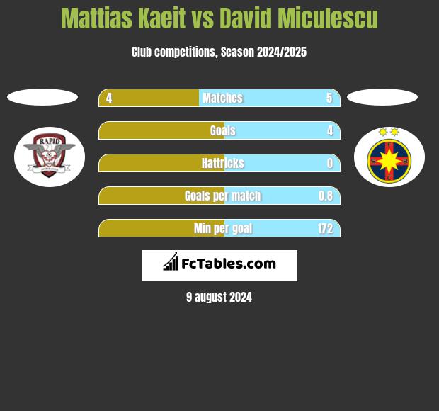 Mattias Kaeit vs David Miculescu h2h player stats