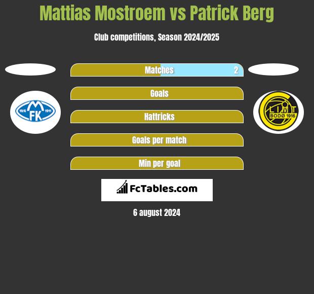 Mattias Mostroem vs Patrick Berg h2h player stats