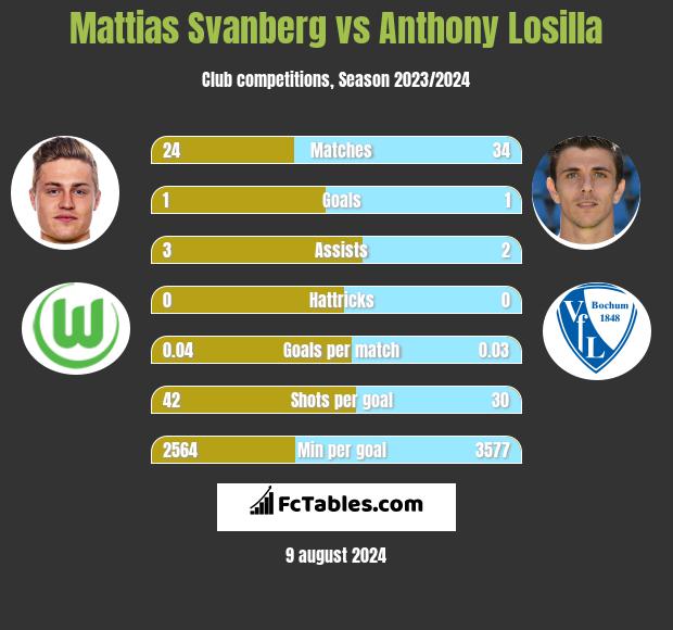 Mattias Svanberg vs Anthony Losilla h2h player stats