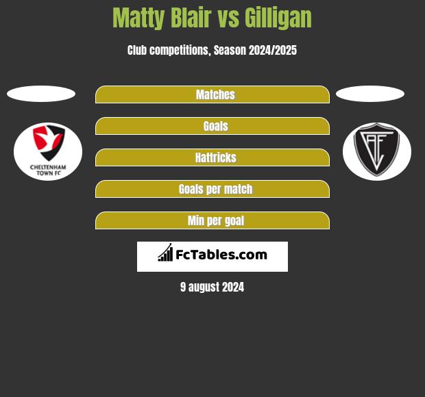 Matty Blair vs Gilligan h2h player stats