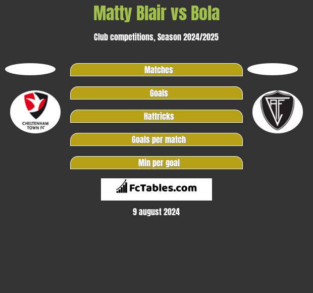 Matty Blair vs Bola h2h player stats