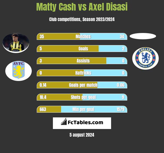 Matty Cash vs Axel Disasi h2h player stats