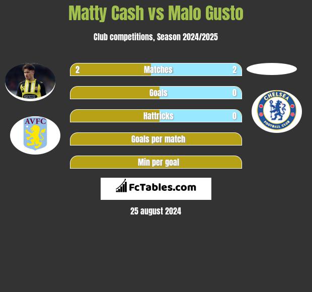 Matty Cash vs Malo Gusto h2h player stats