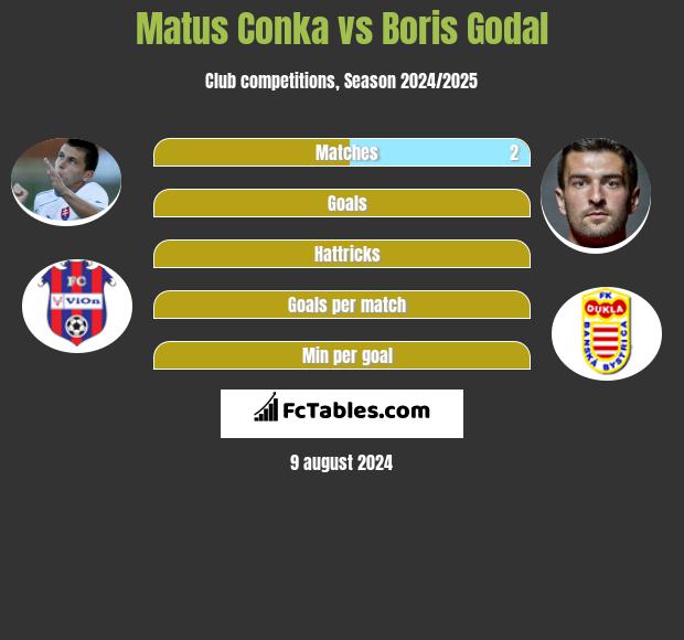 Matus Conka vs Boris Godal h2h player stats