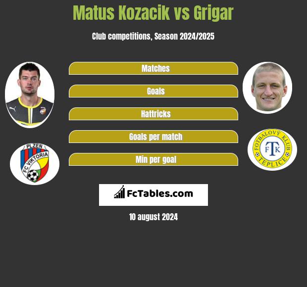 Matus Kozacik vs Grigar h2h player stats