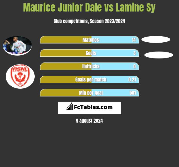 Maurice Junior Dale vs Lamine Sy h2h player stats