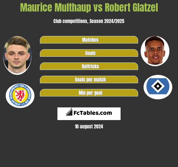 Maurice Multhaup vs Robert Glatzel h2h player stats