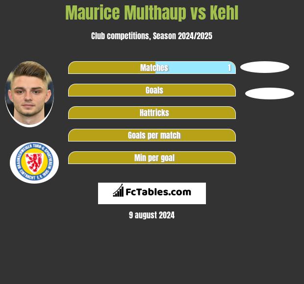 Maurice Multhaup vs Kehl h2h player stats