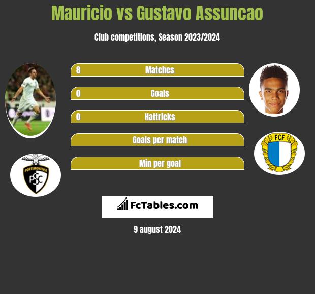 Mauricio vs Gustavo Assuncao h2h player stats