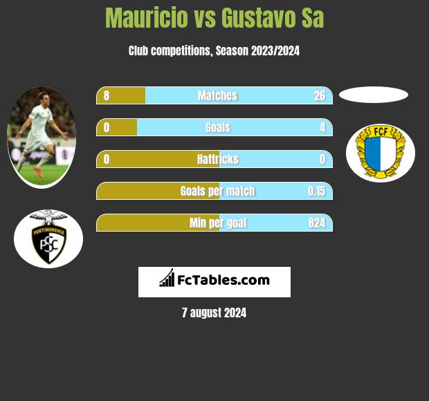 Mauricio vs Gustavo Sa h2h player stats