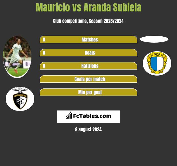 Mauricio vs Aranda Subiela h2h player stats