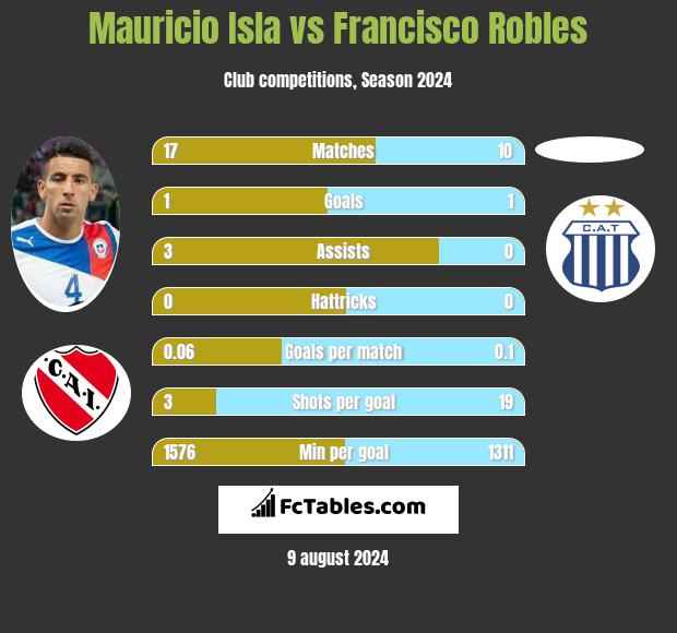 Mauricio Isla vs Francisco Robles h2h player stats