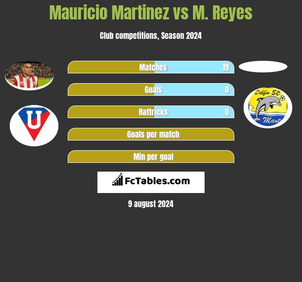 Mauricio Martinez vs M. Reyes h2h player stats