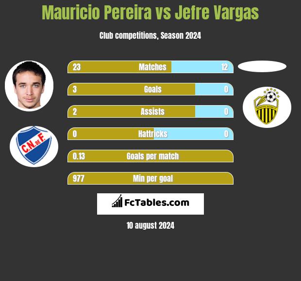 Mauricio Pereira vs Jefre Vargas h2h player stats