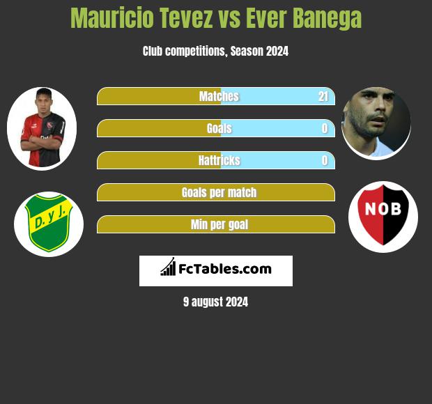 Mauricio Tevez vs Ever Banega h2h player stats