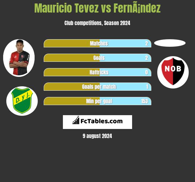 Mauricio Tevez vs FernÃ¡ndez h2h player stats