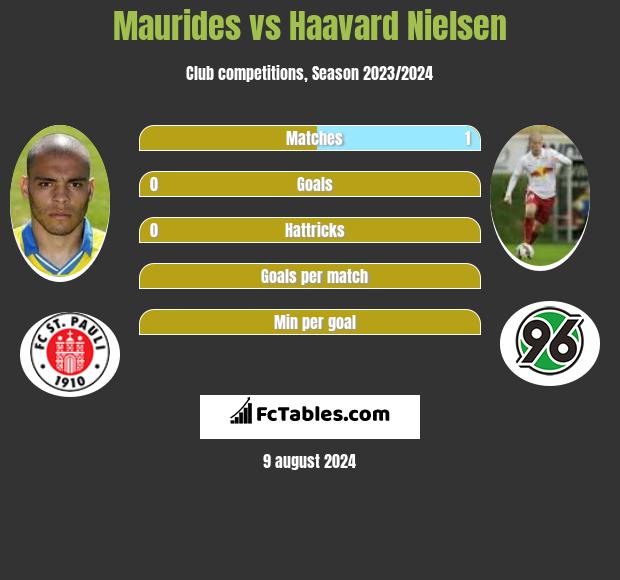 Maurides vs Haavard Nielsen h2h player stats