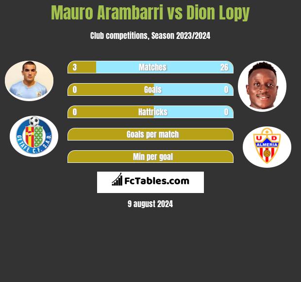 Mauro Arambarri vs Dion Lopy h2h player stats