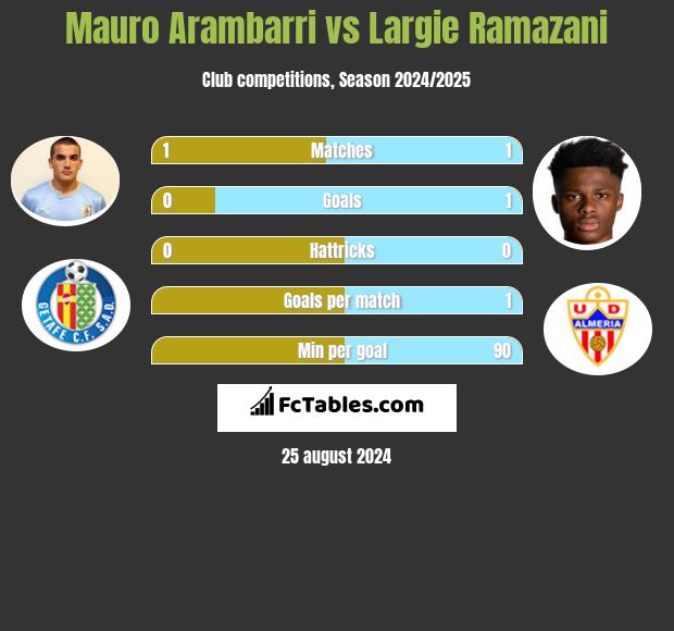 Mauro Arambarri vs Largie Ramazani h2h player stats