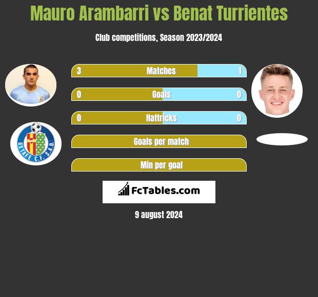 Mauro Arambarri vs Benat Turrientes h2h player stats