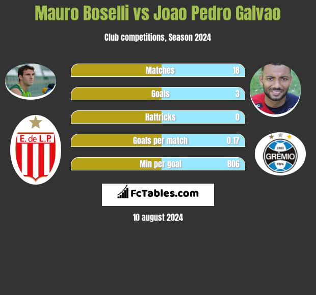 Mauro Boselli vs Joao Pedro Galvao h2h player stats