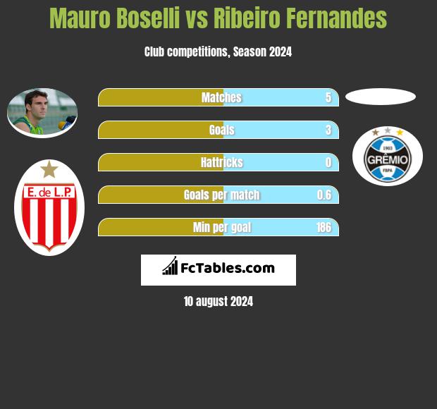 Mauro Boselli vs Ribeiro Fernandes h2h player stats