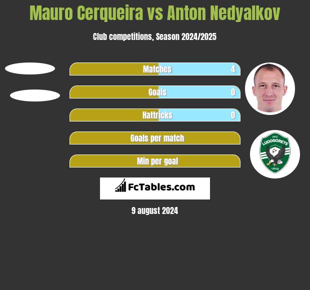 Mauro Cerqueira vs Anton Nedyalkov h2h player stats