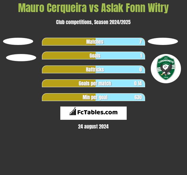 Mauro Cerqueira vs Aslak Fonn Witry h2h player stats