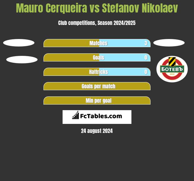 Mauro Cerqueira vs Stefanov Nikolaev h2h player stats