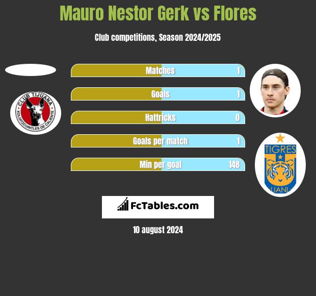 Mauro Nestor Gerk vs Flores h2h player stats