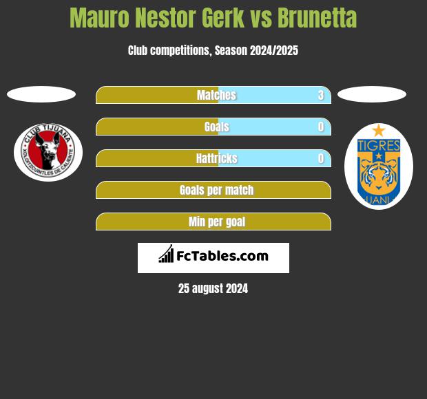 Mauro Nestor Gerk vs Brunetta h2h player stats