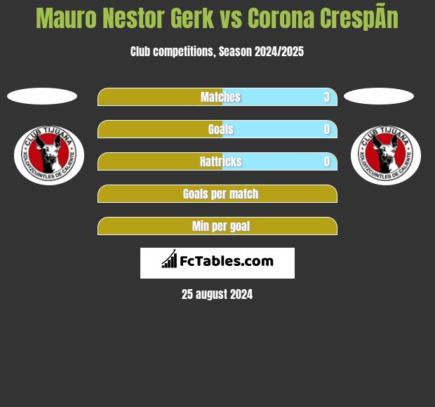 Mauro Nestor Gerk vs Corona CrespÃ­n h2h player stats