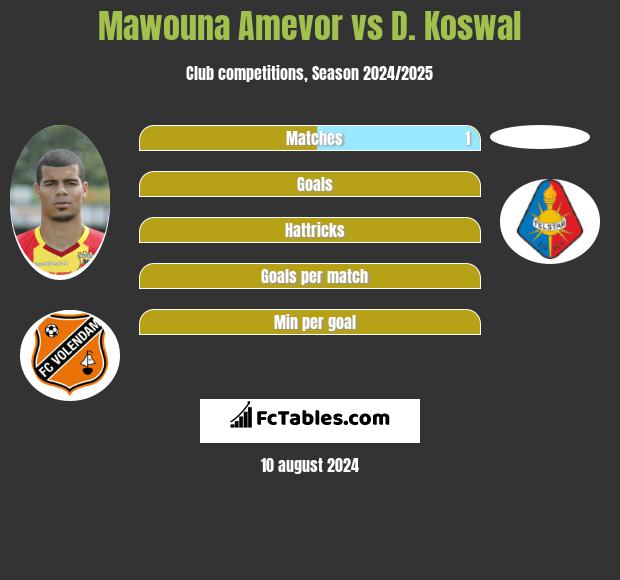 Mawouna Amevor vs D. Koswal h2h player stats