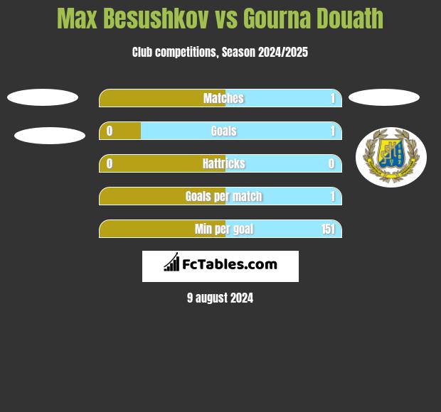 Max Besushkov vs Gourna Douath h2h player stats