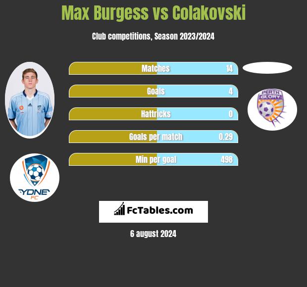 Max Burgess vs Colakovski h2h player stats