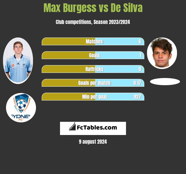 Max Burgess vs De Silva h2h player stats