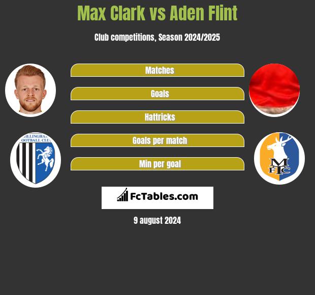 Max Clark vs Aden Flint h2h player stats