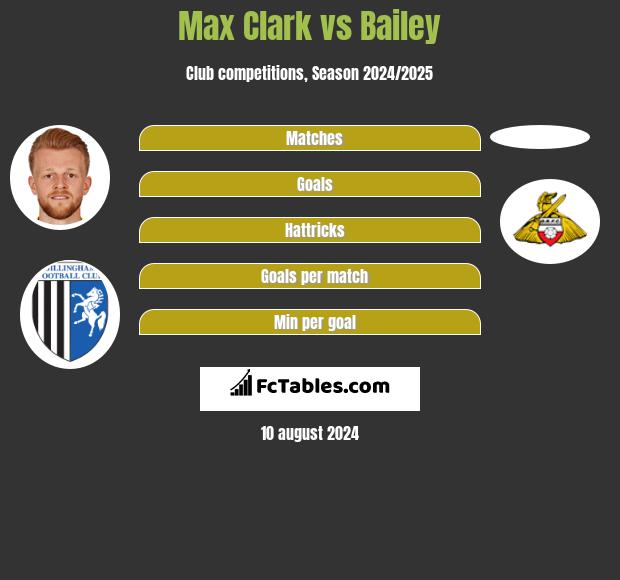 Max Clark vs Bailey h2h player stats