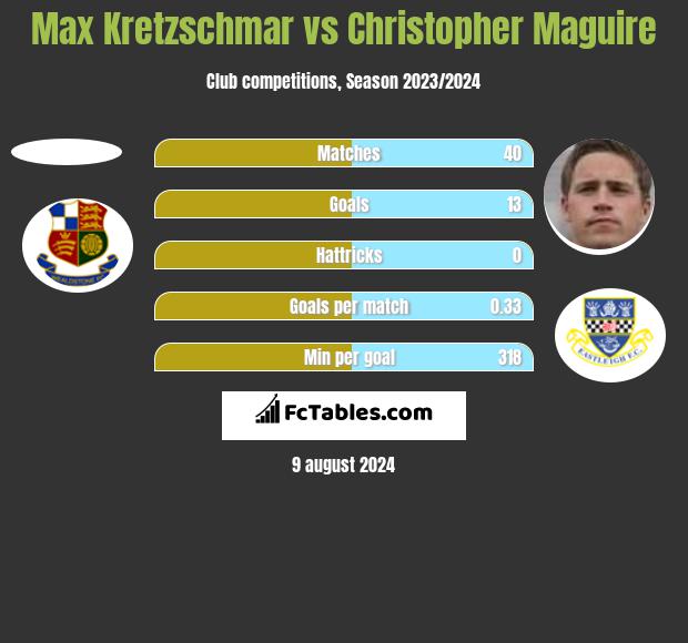 Max Kretzschmar vs Christopher Maguire h2h player stats